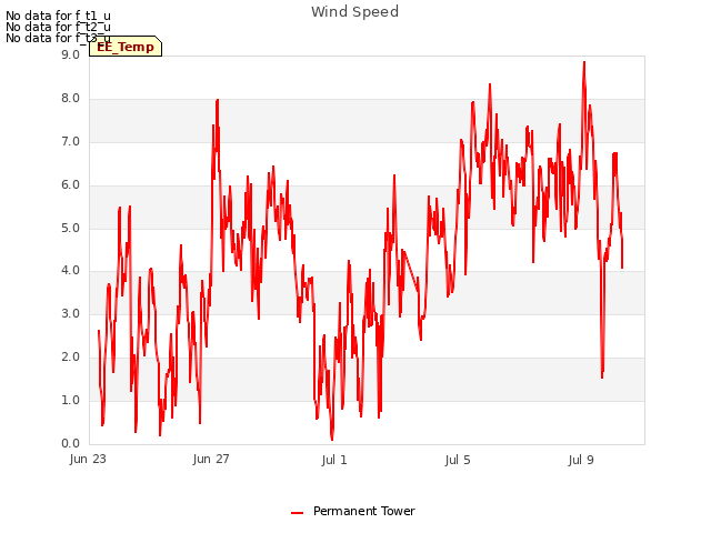 Explore the graph:Wind Speed in a new window