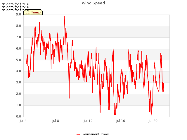 Explore the graph:Wind Speed in a new window