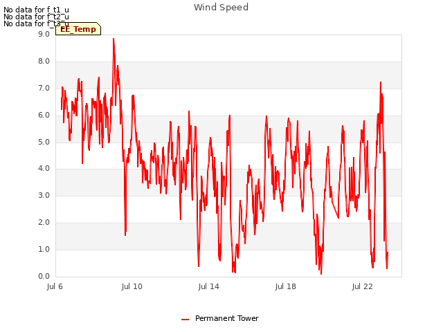 Explore the graph:Wind Speed in a new window