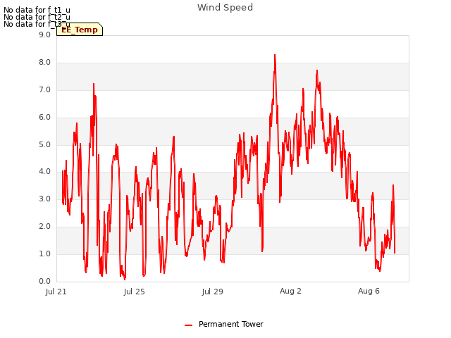 Explore the graph:Wind Speed in a new window