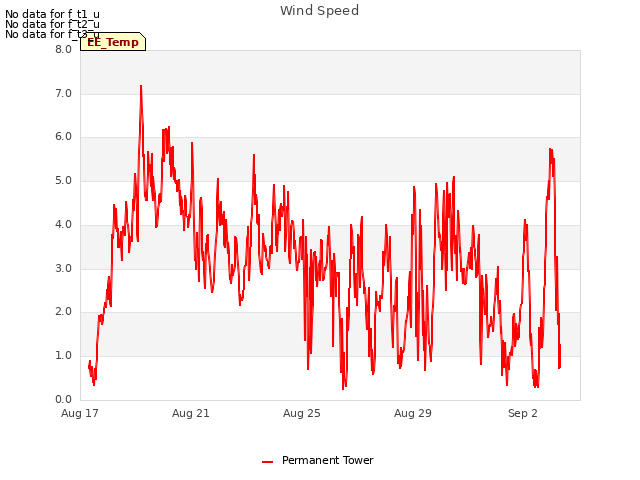 Explore the graph:Wind Speed in a new window