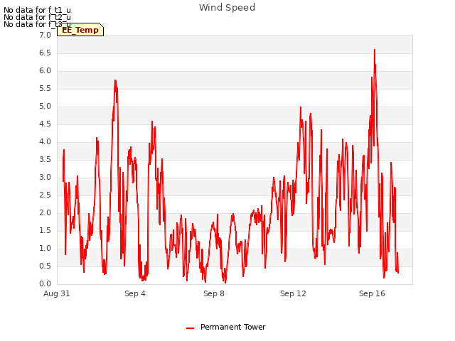 Explore the graph:Wind Speed in a new window