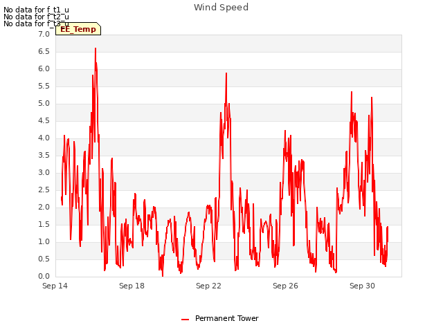 Explore the graph:Wind Speed in a new window