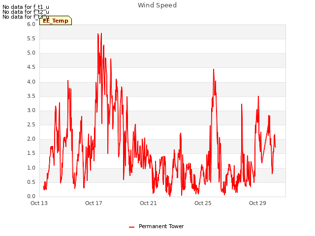 Explore the graph:Wind Speed in a new window