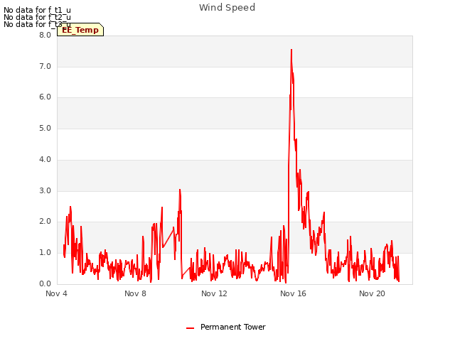 Explore the graph:Wind Speed in a new window