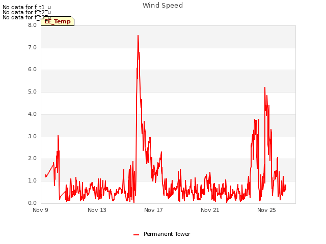 Explore the graph:Wind Speed in a new window
