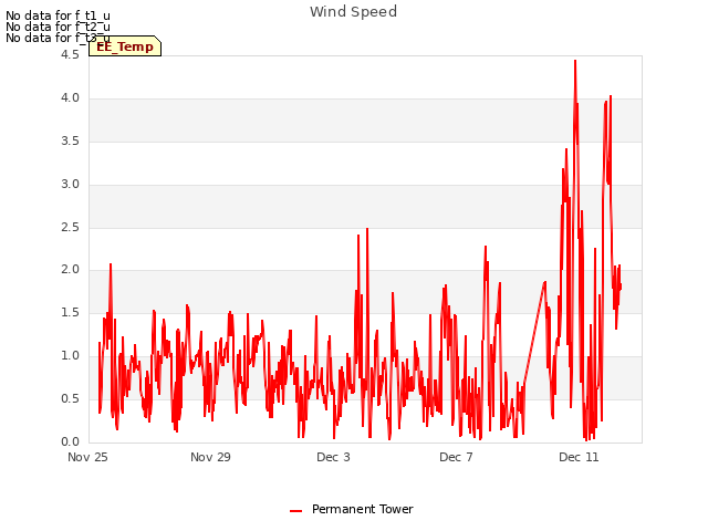 Explore the graph:Wind Speed in a new window