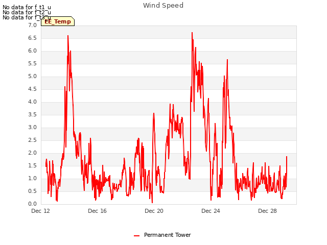 Explore the graph:Wind Speed in a new window