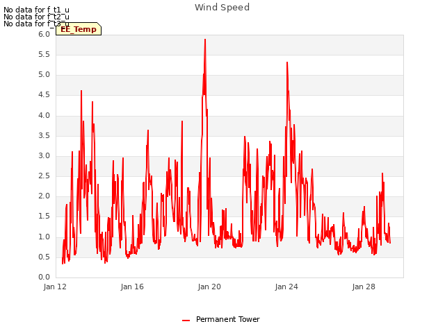 Explore the graph:Wind Speed in a new window