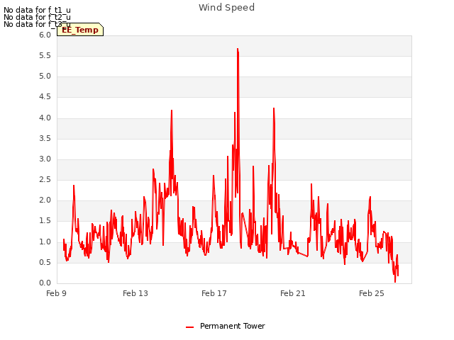 Explore the graph:Wind Speed in a new window