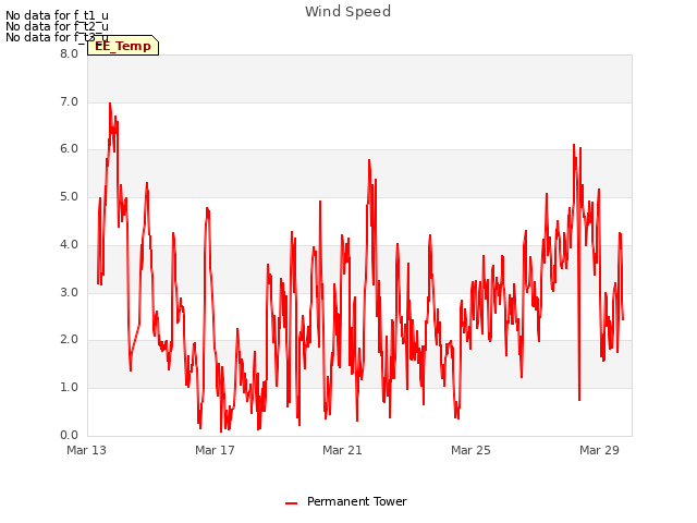 Explore the graph:Wind Speed in a new window