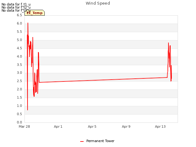 Explore the graph:Wind Speed in a new window