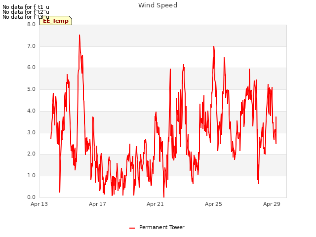 Explore the graph:Wind Speed in a new window