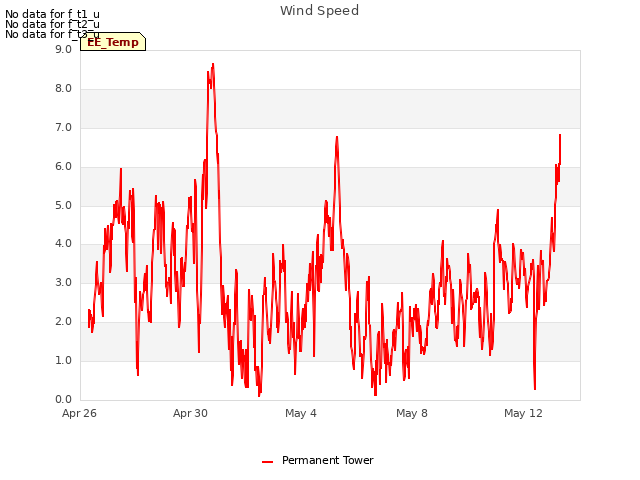 Explore the graph:Wind Speed in a new window