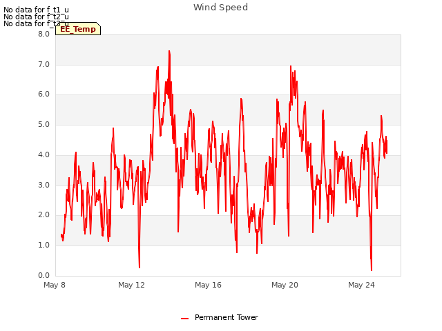 Explore the graph:Wind Speed in a new window