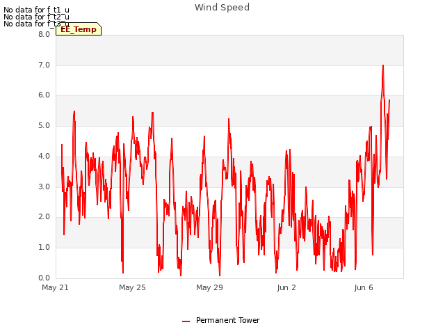 Explore the graph:Wind Speed in a new window