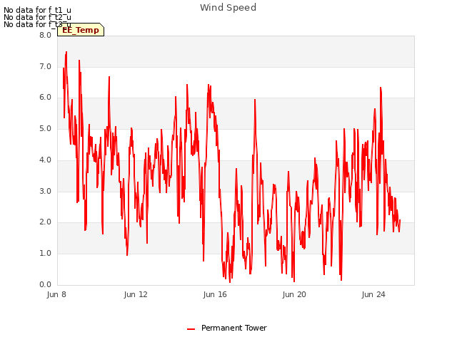 Explore the graph:Wind Speed in a new window