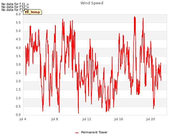 Explore the graph:Wind Speed in a new window