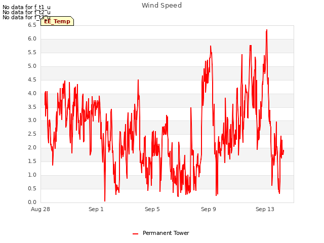 Explore the graph:Wind Speed in a new window
