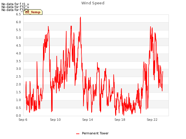 Explore the graph:Wind Speed in a new window