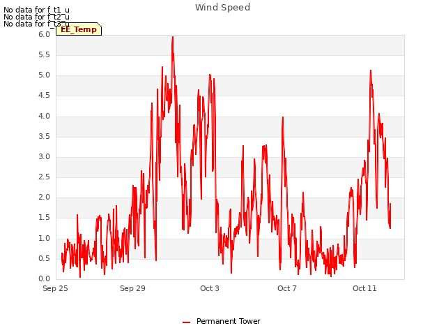 Explore the graph:Wind Speed in a new window