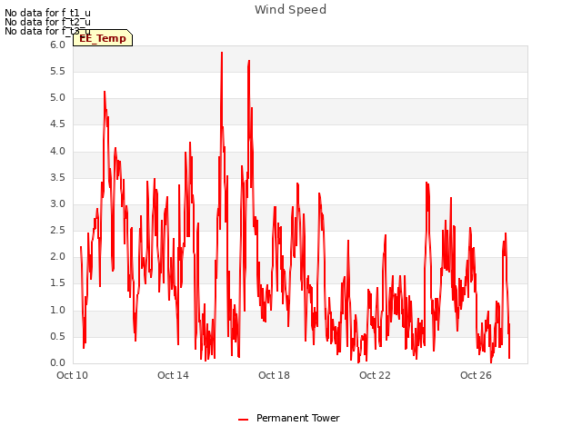 Explore the graph:Wind Speed in a new window