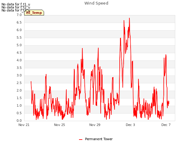 Explore the graph:Wind Speed in a new window