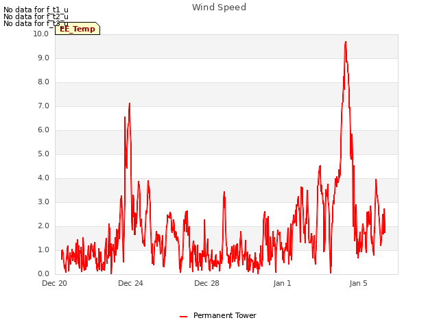 Explore the graph:Wind Speed in a new window