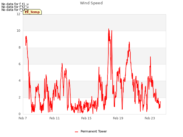 Explore the graph:Wind Speed in a new window