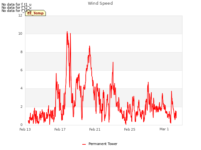 Explore the graph:Wind Speed in a new window