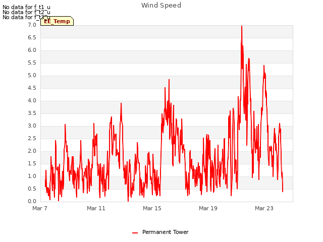 Explore the graph:Wind Speed in a new window