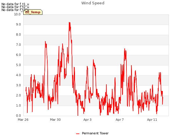 Explore the graph:Wind Speed in a new window