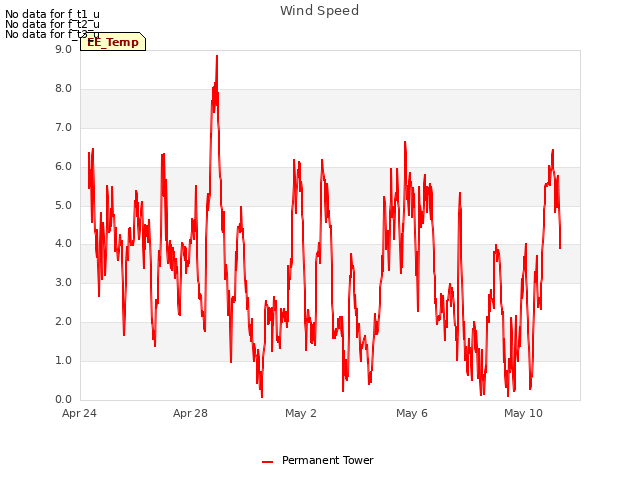 Explore the graph:Wind Speed in a new window