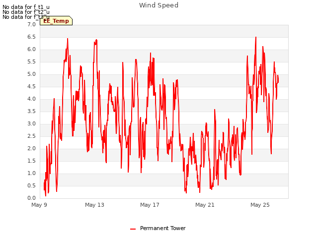 Explore the graph:Wind Speed in a new window