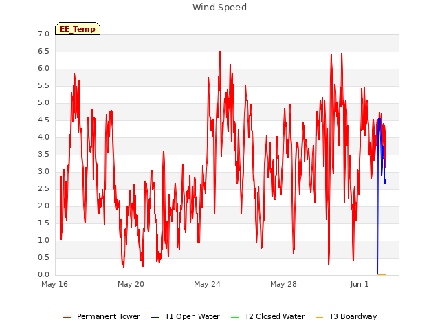 Explore the graph:Wind Speed in a new window