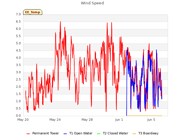 Explore the graph:Wind Speed in a new window
