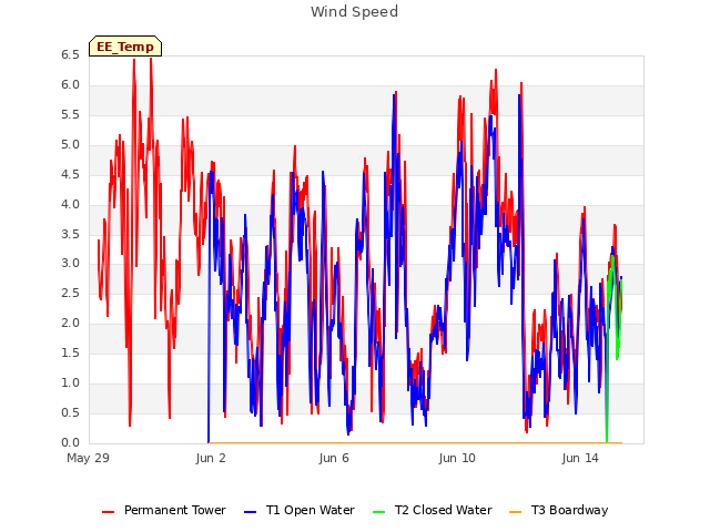 Explore the graph:Wind Speed in a new window