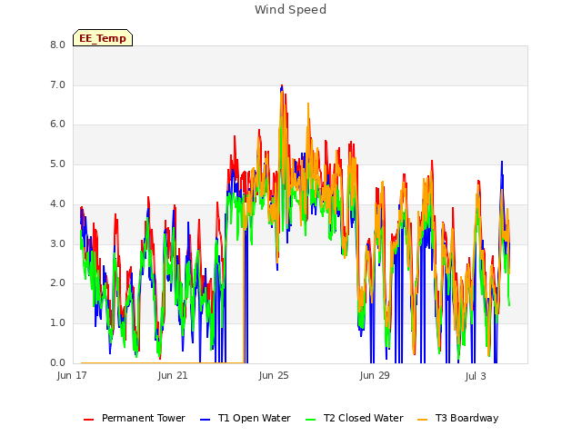 Explore the graph:Wind Speed in a new window