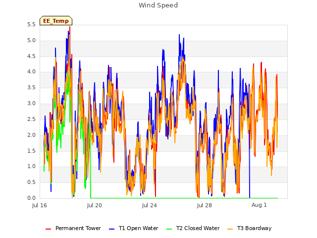 Explore the graph:Wind Speed in a new window