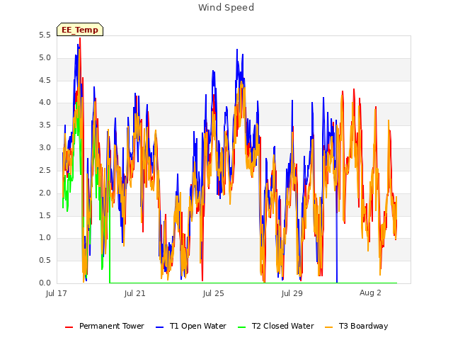 Explore the graph:Wind Speed in a new window