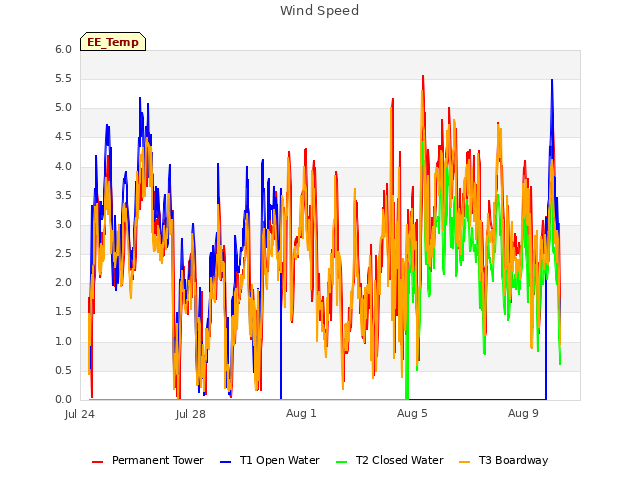 Explore the graph:Wind Speed in a new window