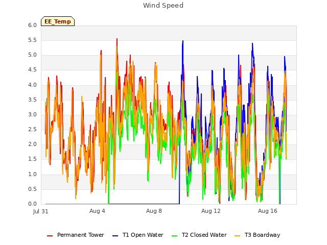 Explore the graph:Wind Speed in a new window