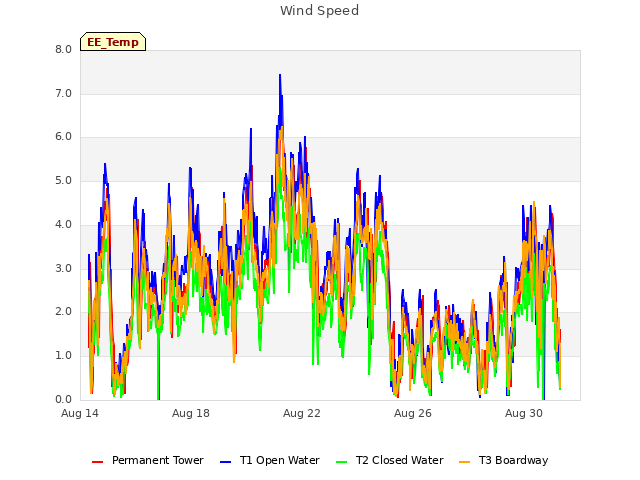 Explore the graph:Wind Speed in a new window