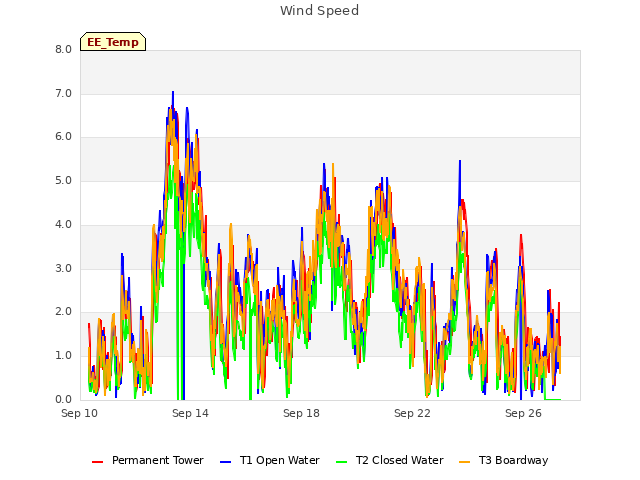 Explore the graph:Wind Speed in a new window