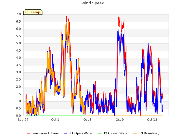 Explore the graph:Wind Speed in a new window