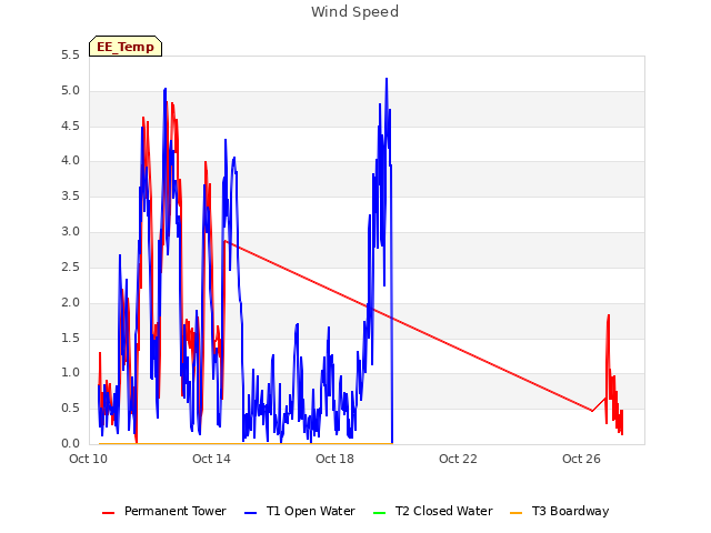 Explore the graph:Wind Speed in a new window