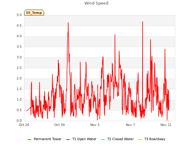 Explore the graph:Wind Speed in a new window