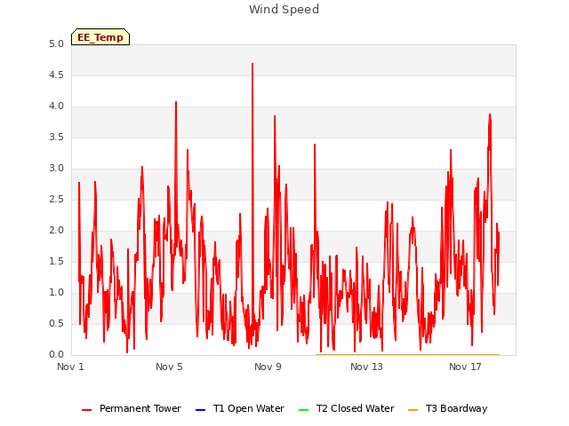 Explore the graph:Wind Speed in a new window