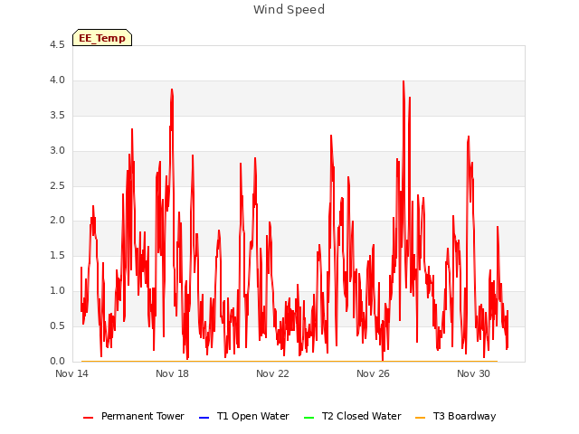 Explore the graph:Wind Speed in a new window