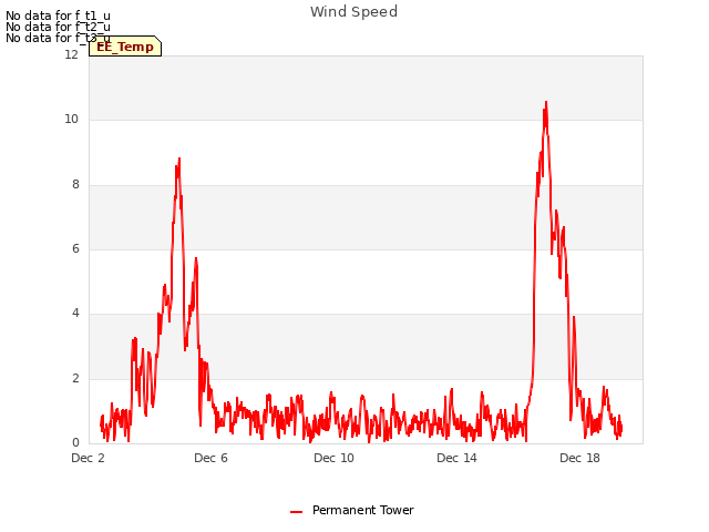 Explore the graph:Wind Speed in a new window